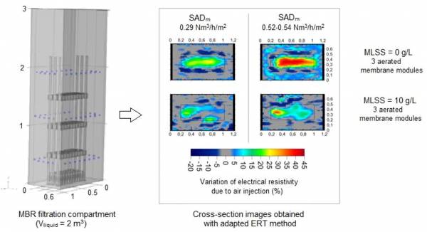 Electrical resistivity tomography used to characterize bubble distribution in complex aerated reactors: Development of the method and application to a semi-industrial MBR in operation