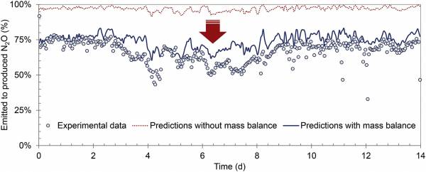 Considering the plug-flow behavior of the gas phase in nitrifying BAF models significantly improves the prediction of N2O emissions